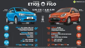 Ford Figo Diesel vs. Toyota Etios Liva Diesel