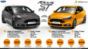 All You Need to Know about 2015 Ford Focus ST