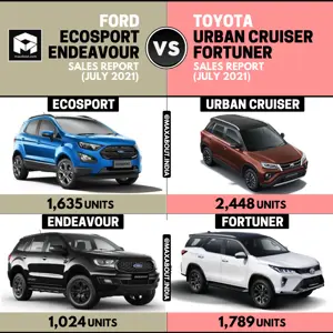 Sales Report: EcoSport vs Urban Cruiser | Endeavour vs Fortuner