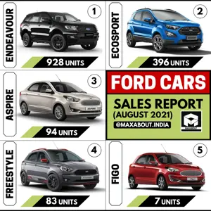 Ford Cars Sales Report: Endeavour | EcoSport | Aspire | Freestyle | Figo