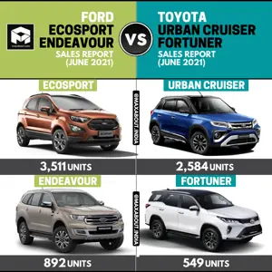 Sales Report: EcoSport vs Urban Cruiser | Endeavour vs Fortuner