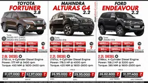 Toyota Fortuner vs Mahindra Alturas G4 vs Ford Endeavour