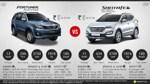 Toyota Fortuner vs. Hyundai Santa Fe