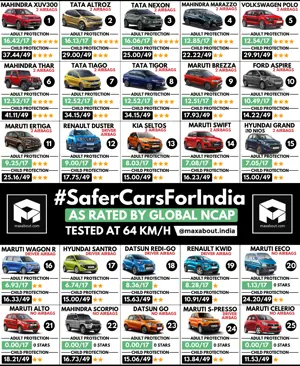 #SaferCarsForIndia - As Rated by Global NCAP (Tested at 64 KMPH)