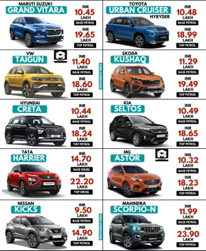 Vitara vs HyRyder vs Taigun vs Kushaq vs Creta vs Seltos vs Harrier vs Astor vs Kicks vs Scorpio-N