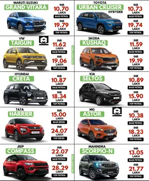 Vitara vs HyRyder vs Taigun vs Kushaq vs Creta vs Seltos vs Harrier vs Astor vs Compass vs Scorpio-N