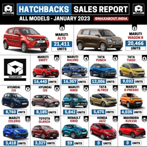 16 Hatchbacks Sales Report (All India - Jan 2023)