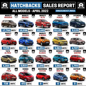 Hyundai i20 Beats Tata Altroz!