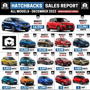 All Hatchbacks Sales Report (All India - December 2022)