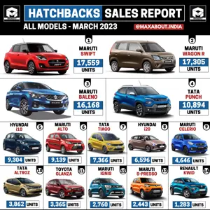Tata Altroz Beats Toyota Glanza - All Hatchbacks Sales Report