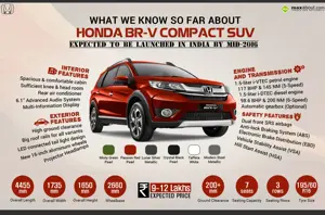 What we know so far about Honda BR-V Compact SUV