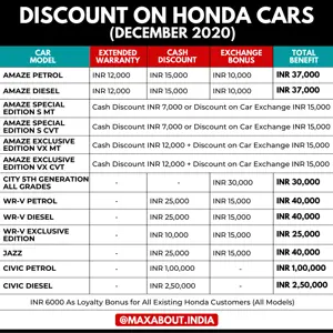 Year-End Discount on Honda Cars