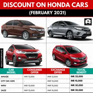 Discounts on Honda Cars (February 2021)