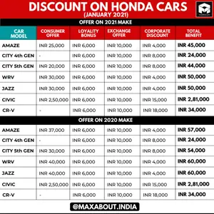 Discount on Honda Cars (2020 Make & 2021 Make)