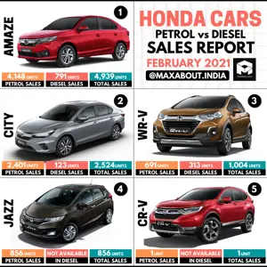 Honda Cars Sales Report: Petrol vs Diesel (Feb 2021)