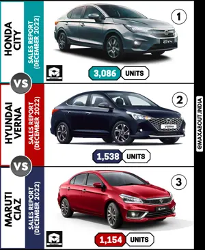 Honda City vs Hyundai Verna vs Maruti Ciaz (Sales Report - Dec 2022)
