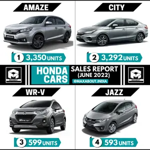 Honda Cars Sales Report (Pan India - June 2022)