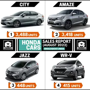Honda Cars Sales Report (All Models - August 2022)