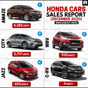 Honda Cars Model-Wise Sales Report (December 2020)