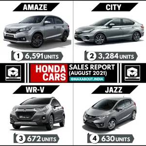 Honda Cars Sales Report: Amaze | City | WR-V | Jazz