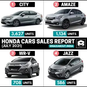 Honda Cars Model-Wise Sales Report (July 2021)