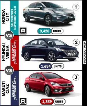 Honda City vs Hyundai Verna vs Maruti Ciaz (Sales Report - Sep 2022)
