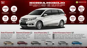 Quick Facts about Honda Mobilio