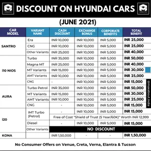 Latest Discounts on Hyundai Cars (June 2021)