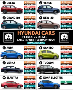 Hyundai Cars Sales Report: Petrol vs Diesel (Feb 2021)