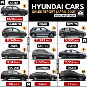Hyundai Cars Model-Wise Sales Report (April 2021)