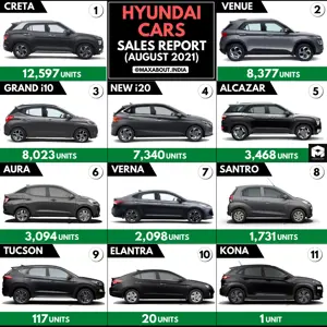 Hyundai Creta Retains No. 1 Position! (Sales Report - August 2021)