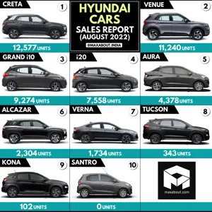 Hyundai Cars Sales Report (All Models - August 2022)