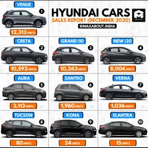 Hyundai Cars Sales Report (December 2020)