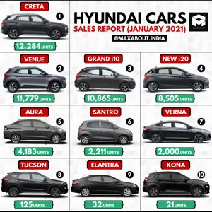 Hyundai Cars Sales Report (January 2021)