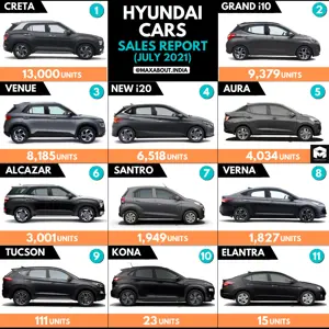 13,000 Units of Hyundai Creta Sold in July 2021