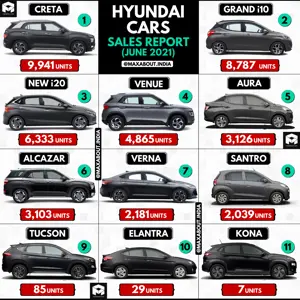 Hyundai Cars Sales Report (June 2021); Alcazar Enters the List!
