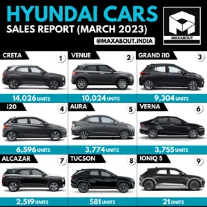 Hyundai Cars Sales Report (All India - March 2023)