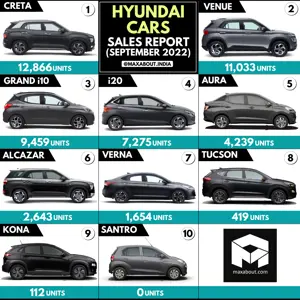 Hyundai Cars Sales Report (September 2022)