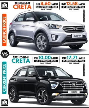 Hyundai Creta: Launch Price vs Current Price