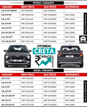 Hyundai Creta Price Increased Once Again!