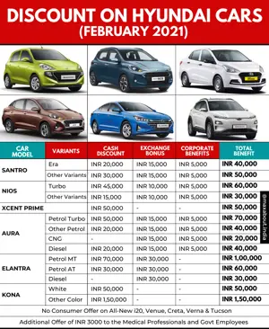 Discounts on Hyundai Cars (February 2021)