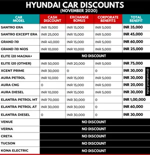 Festive Season Discounts on Hyundai Cars (November 2020)