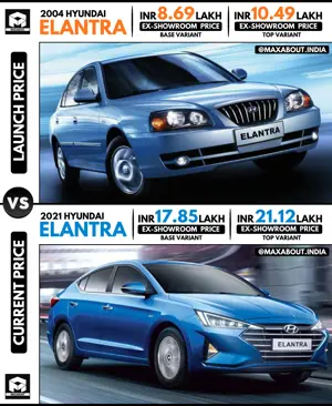 Hyundai Elantra: Launch Price vs Current Price