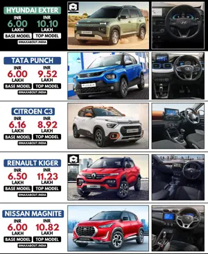 Price Comparison - Hyundai Exter vs Tata Punch vs Citroen C3 vs Renault Kiger vs Nissan Magnite