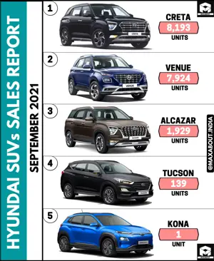Hyundai SUVs Sales Report: Creta | Venue | Alcazar | Tucson | Kona
