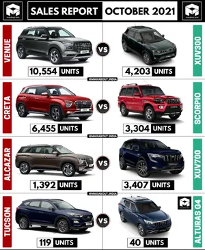 Hyundai SUVs vs Mahindra SUVs (Sales Report)