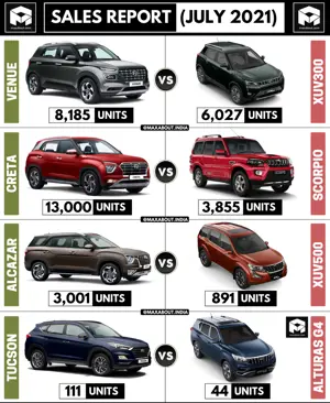 Sales Report: Venue vs XUV300 | Creta vs Scorpio | Alcazar vs XUV500 | Tucson vs Alturas