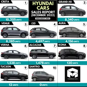 Hyundai Cars Sales Report (December 2022)