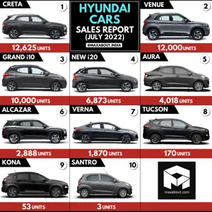 Hyundai Cars Sales Report (July 2022)