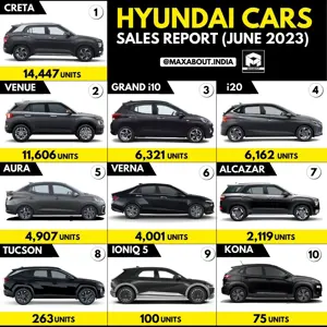 50,001 Hyundai Cars Sold in India in June 2023
